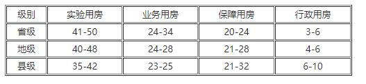 疾控中心實驗室設計