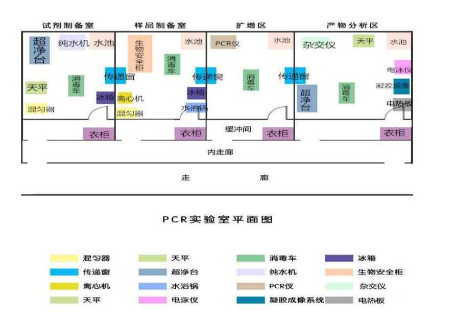 PCR實驗室建設